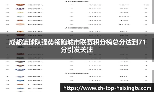 成都篮球队强势领跑城市联赛积分榜总分达到71分引发关注